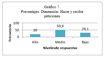 Porcentajes. Dimensi&oacute;n: Hacer y recibir peticiones