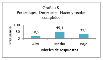 Porcentajes. Dimensi&oacute;n: Hacer y recibir cumplidos