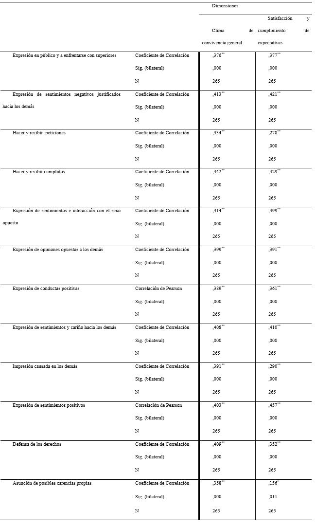 Coeficientes de Correlaci&oacute;n de Pearson entre las puntuaciones de:  Cuestionario de Evaluaci&oacute;n del Clima Escolar para estudiantes y Escala de Expresi&oacute;n Social Cognitiva -EMES-C   - Poblaci&oacute;n de estudio (n=265).