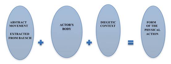 Visuality condensation in the physical action formation Action