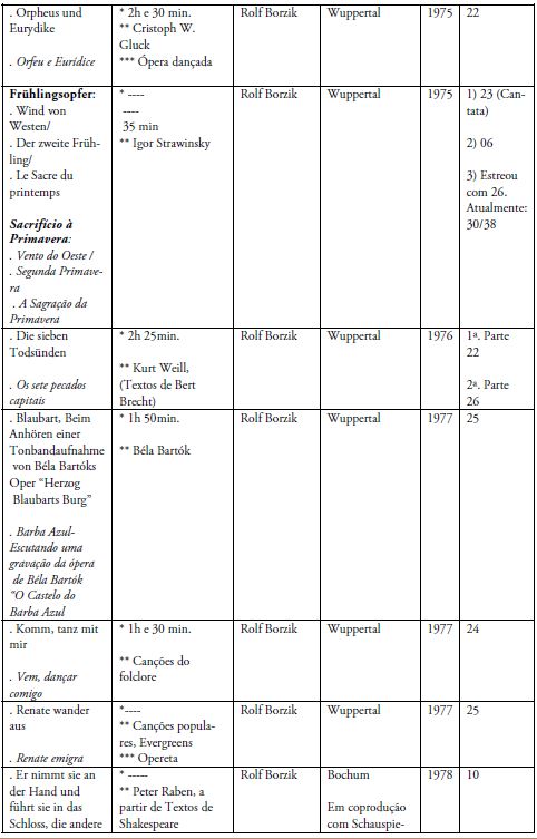 Catálogo de obras de Pina Bausch para o Tanztheater Wuppertal (1974-1979)