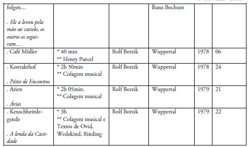 Catálogo de obras de Pina Bausch para o Tanztheater Wuppertal (1974-1979)