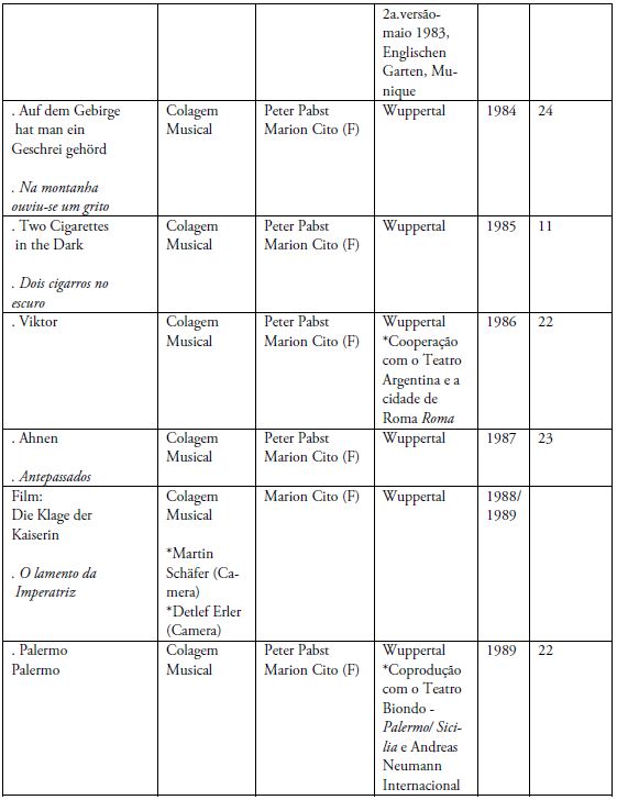 Catálogo de obras de Pina Bausch para o Tanztheater Wuppertal (1980-1989)