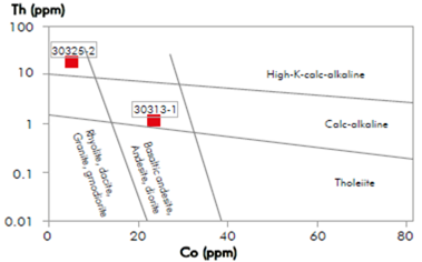 Co vs. Th Diagram (Hastie ef al., 2007), which shows that the sample from the Planeta Rica sector (3031 3-1) is projected towards the Calc-Alkaline field, while the Taraza sector rocks (30325-2) are projected towards the high-potassium calc-alkaline rocks.