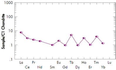 Rare Earth Patterns obtained from the analyzed serpentinic sample (30314-2). Normalization according to Chondrite CI (data taken from Sun and McDonough, 1989).