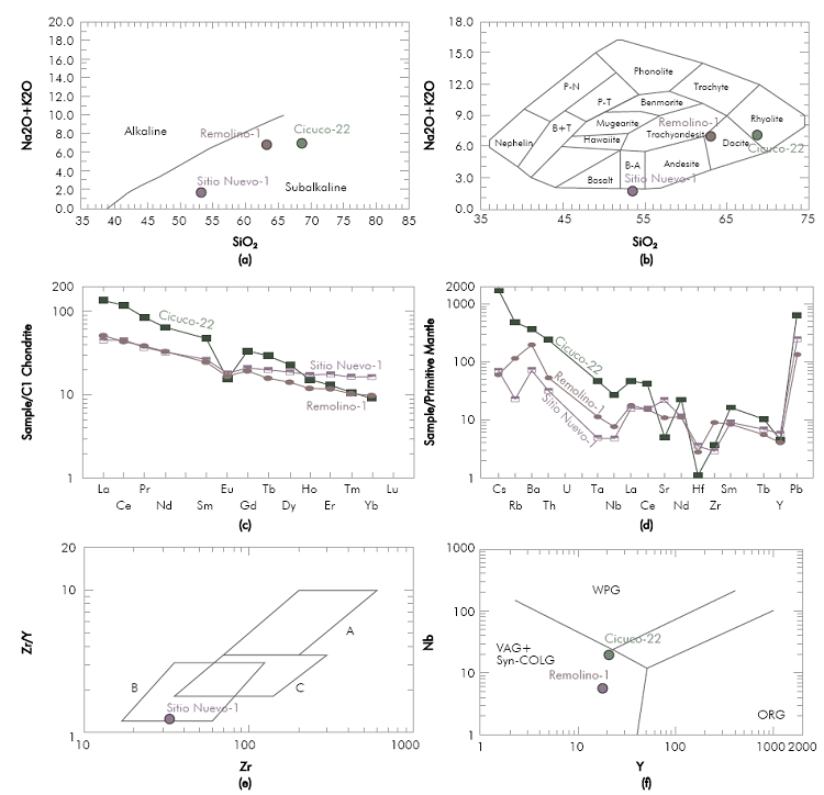 Geochemical diagrams for the classification of samples from the Sitio Nuevo-1, Cicuco-22 and Remolino-1 wells, a) Diagram for discrimination of magma series according to Irvine & Baragar (1971); b) TAS classification (Cox ef al., 1979); c) Rare Earths Pattern/ normalized to Chondrite CI; d) Trace elements/ normalized to the Primitive Mantle; e) Diagram for discrimination of the tectonic setting by Pearce & Norry (1 979). Extrusive analogous of the plutonic rock herein analyzed, f) Nb vs. Y diagram for the discrimination of the tectonic setting for magma emplacement (Pearce ef al., 1 984).