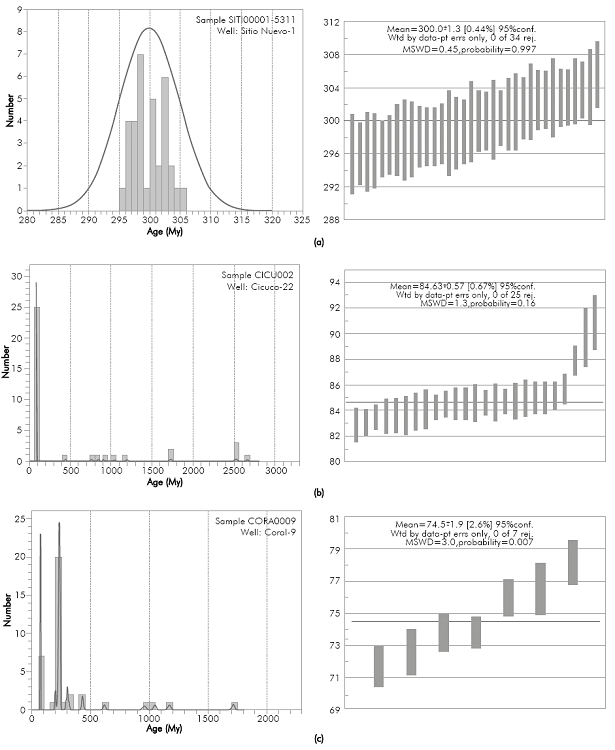 Age probability distribution for the zircons sampled in the Sitio Nuevo-1 a), Cicuco-22 b), Coral-9 c) wells and station 30325. At the right of each histogram, the possible ages of basements and a summary of every age of the zircons calculated using the 206Pb/238U ratio are illustrated, including the errors such as 2s uncertainties (see discussion in text).