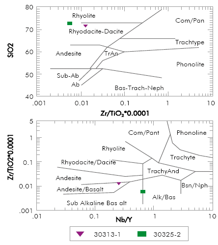 Volcanic rocks classification diagram/ according to SiO2 vs. Zr/TiO2*0.0001 and Zr/T¡O2 vs. Nb/Y ratios (Winchester and Floyd, 1977), which shows the projection of the analyzed samples.