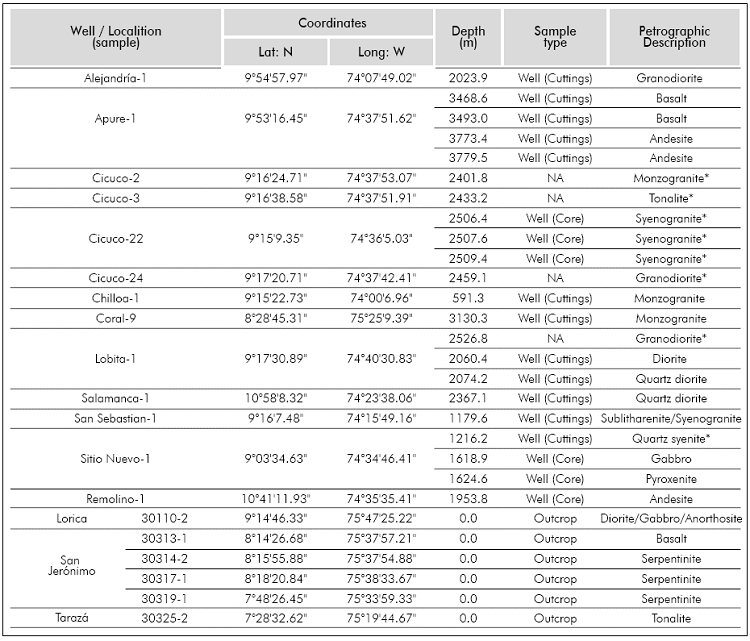 Thin sections analyzed in this study (Figure 1), location, sample type and petrographic description (NA: Not Available; *: petrographic description taken from Cerón ef al., 2007).