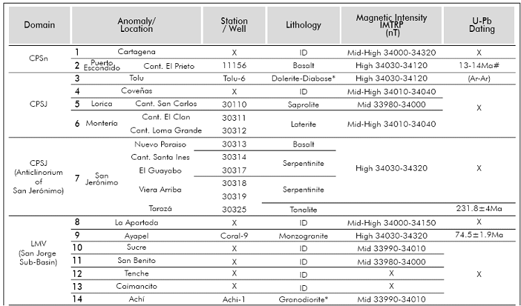 Distribution of wells and outcrops by: structural domain, location, lithology, estimated intensity of magnetic anomaly (IMTRP by Graterol, 2006) and U-Pb age. (ID: Indeterminate; *: Petrographic description taken from Cerón ef a/., 2007; f: U/Pb dating taken from Montes ef a/., 2010; #: Ar-Ar dating taken from Lara ef a/., 2013).
