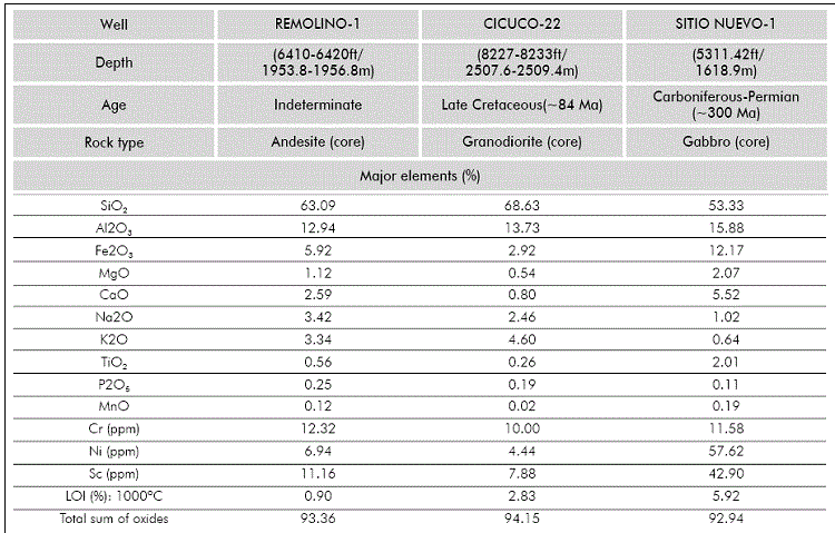 Total rock geochemistry data from core samples, collected from different wells drilled in the Lower Magdalena Valley (LMV).