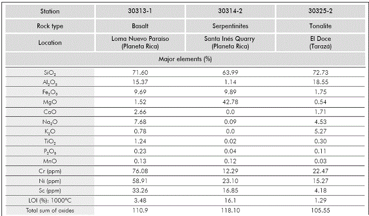 Total rock geochemistry data from core samples, collected from different wells drilled in the Lower Magdalena Valley (LMV).
