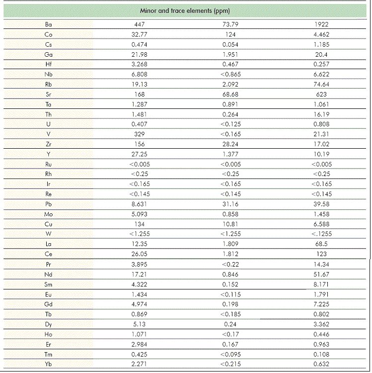 Total rock geochemistry data from core samples, collected from different wells drilled in the Lower Magdalena Valley (LMV).