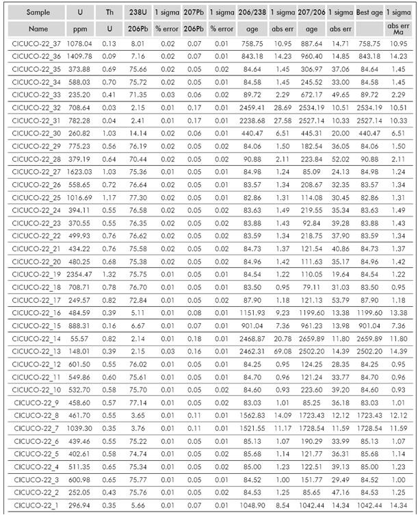 Geochronology data samples of the Cicuco-22, Coral-9 and Sitio Nuevo-1 wells, Lower Magdalena Valley (LMV).