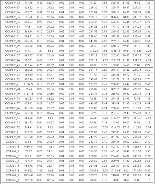Geochronology data samples of the Cicuco-22, Coral-9 and Sitio Nuevo-1 wells, Lower Magdalena Valley (LMV).