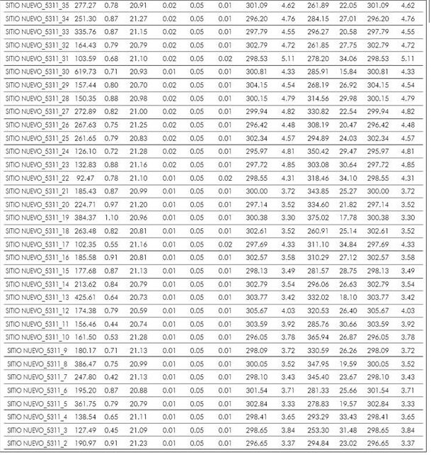 Geochronology data samples of the Cicuco-22, Coral-9 and Sitio Nuevo-1 wells, Lower Magdalena Valley (LMV).
