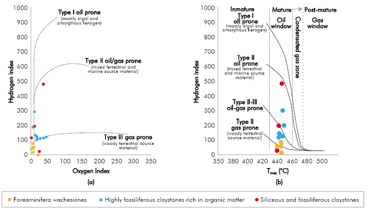 (a) Relationship between HI (mg HC/g TOC) vs. Ol (mg C02/g TOC) and (b) Relation between HI (mg HC/g TOC) vs. Tmax (oC) of shale from the Galembo Member of the La Luna Formation in the Aguablanca section (adapted and modified after Van Krevelan, 1950).