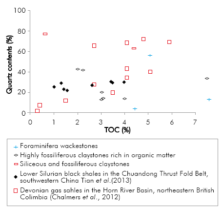 Relationship between quartz contents (%) vs. TOC (%) of the Galembo Member rocks. The reference data are from Devonian gas shales in the Horn River Basin, northeastern British Columbia (Chalmers et al., 2012) and Lower Silurian black shales in the Chuandong Thrust Fold Belt, southwestern China (Tian et al., 2013).