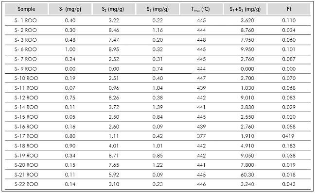 Organic geochemical data for the Galembo Member of the La Luna Formation in the Aguablanca section.