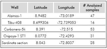 Analyzed wells and outcrop section and numbers of samples per section.