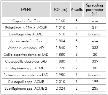 Sequence of the observed palynological events of the Capacho - Aguardiente Formation and number of wells were the events are observed.