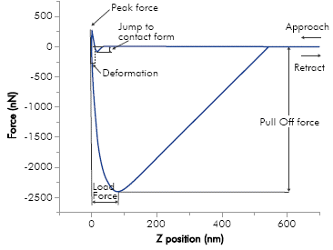 AFM force curve plot for bitumen A with SiO2 tip at room temperature, depicting Jump to contact Force, applied loading force, Load Force, and Pull off force, the minimum point on the retraction curve, just before pull off.