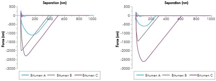 Force curve images for: a) Si02 modified tip in contact with bitumen samples; b) CaC03 modified tip in contact with bitumen samples.