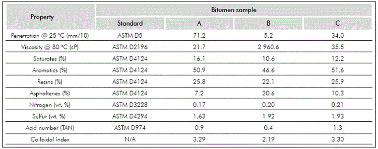 Properties and Composition of Bitumen Samples.