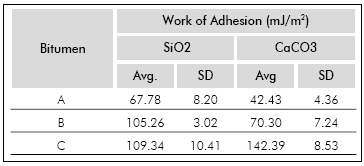 Work of Adhesion between bitumen and mineral modified tips