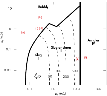 Experimental conditions plotted on Hewitt et al. (1986) flow pattern map.