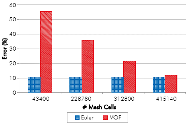 Mesh independence test - Experimental and CFD results