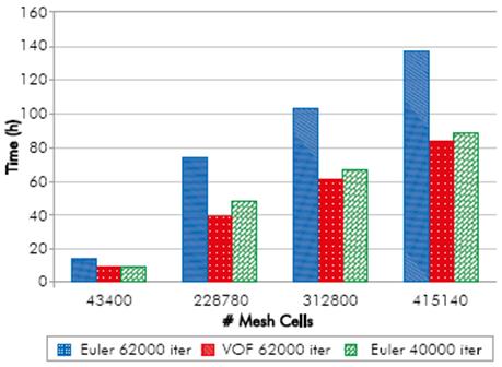 Mesh independence test - Simulation time
