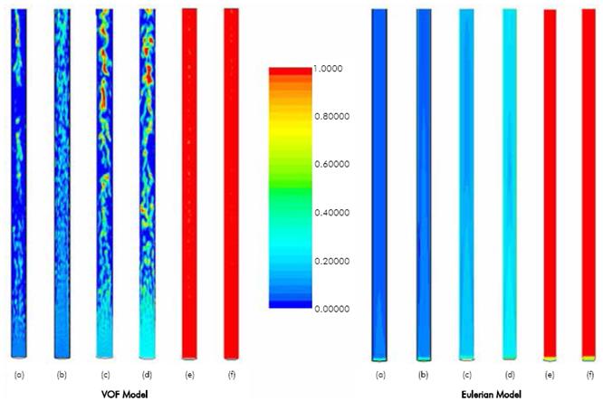Void fraction for the cases studies by VOF model and Eulerian model (1.74 m of pipe)