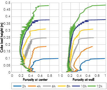 Porosity obtained in the simulation at the center and the wall of the reactor at different times of run with vacuum residue 3.