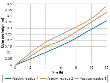 Coke bed height calculated in the simulations as function of time.