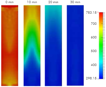 Contours of temperature (K) obtained in the simulation of the cooling of the coke bed of vacuum residue 1.