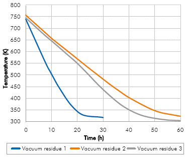 Medium temperature of the coke bed for the three vacuun residue as function of time.