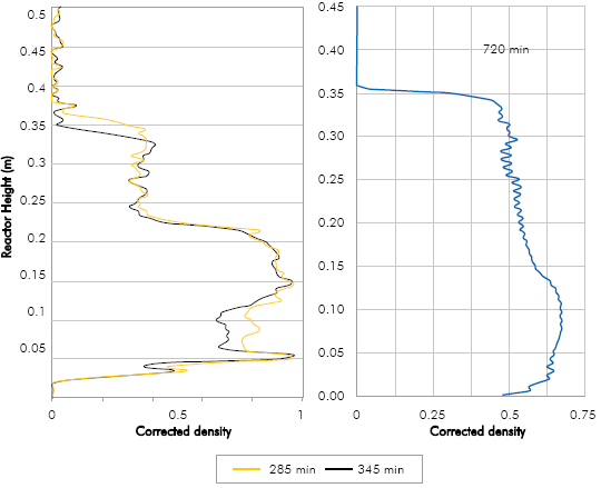 Density of a coke bed measured with a gamma densitometer by Volk & Wisecarver (2005) (left) vs. density of the coke bed calculated for vacuum residue 1 (right).