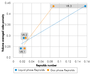 Apparent linear relationship of the liquid and gas phase Reynolds number with the porosity of the coke bed.