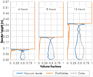 Volume fractions obtained in the simulation at A, 8 and 12 hours of run with vacuum residue 1.