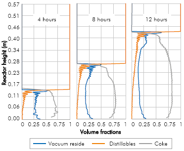 Volume fractions obtained in the simulation at A, 8 and 12 hours of run with vacuum residue 2.