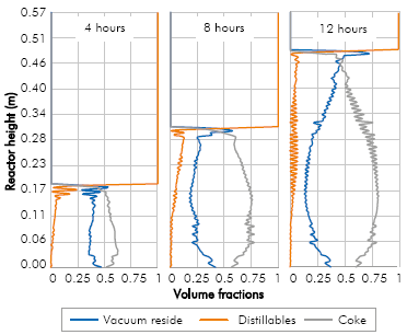 Volume fractions obtained in the simulation at 4, 8 and 12 hours of run with vacuum residue 3.