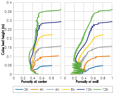 Porosity obtained in the simulation at the center and the wall of the reactor at different times of run with vacuum residue 1.