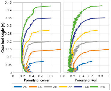 Porosity obtained in the simulation at the center and the wall of the reactor at different times of run with vacuum residue 2.