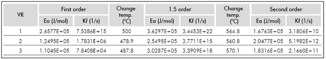 Kinetic parameters used to model the reactions