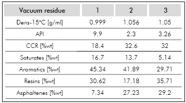 Main physical properties of the vacuum residues used in the simulations