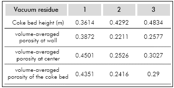 Coke bed height and porosities obtained in the simulations.