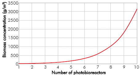 Biomass concentration at the outflow of each bioreactor: assuming that specific growth rate does not change in the system (μ constant).