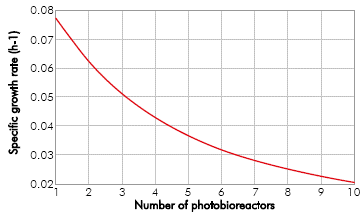 Specific growth rate into each PBR: &iexcl;J is variable because is limited by the PBR variables.
