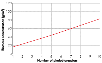 Biomass concentration at the outflow of each bioreactor: using variable specific growth rate.